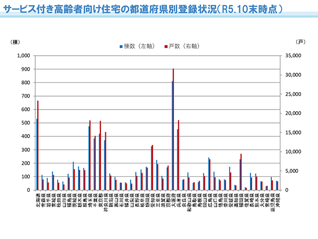 サービス付き高齢者向け住宅の都道府県別登録状況（R5.10末時点）