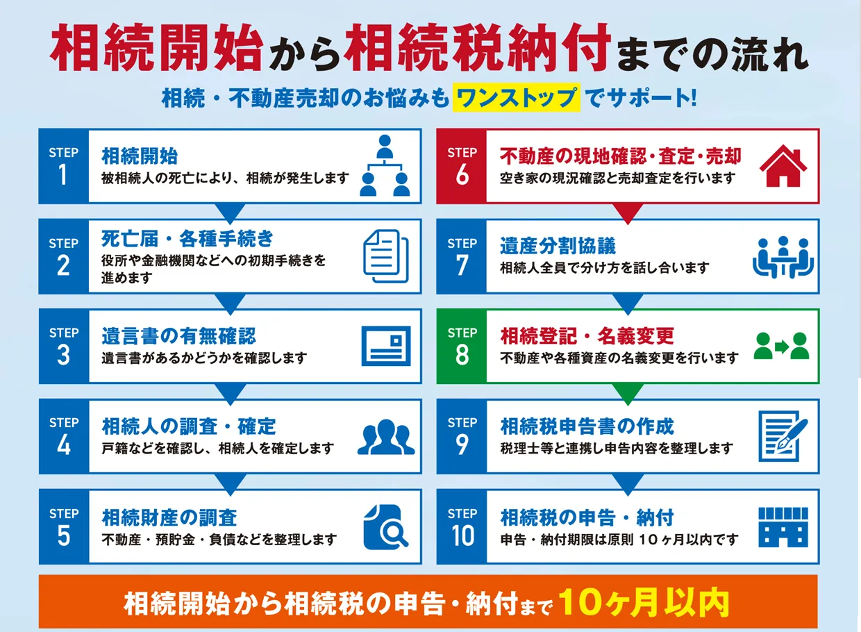 相続開始から相続納付税までの流れ