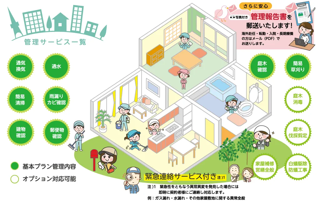 はりま空家管理サービスの管理サービス一覧（通気換気・通水・簡易清掃・雨漏りカビ確認・建物確認・郵便物確認と、オプションの庭木・白蟻・家屋補修）